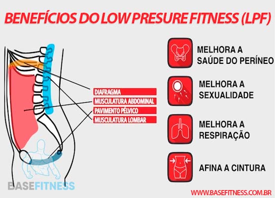 Benefícios low pressure fitness