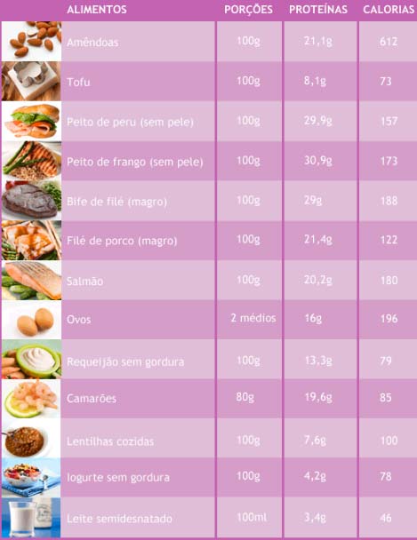 Tabela da quantia de proteínas por alimentos