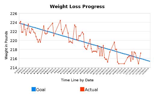 Gráfico que ilustra o por que a perda de peso não é contínua