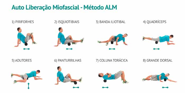 Infográfico de Auto Liberação Miofascial