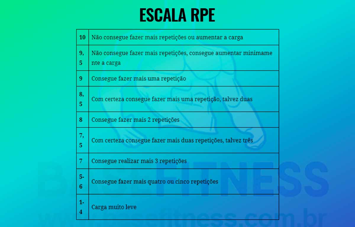 RPE – Descubra Como Utilizar em Seu Treinamento tabela de intensidade RPE