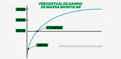 Gráfico de ganho de massa muscular conforme o tempo