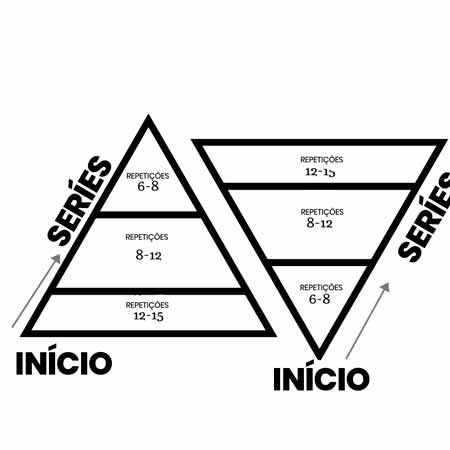 Pirâmide crescente e decrescente