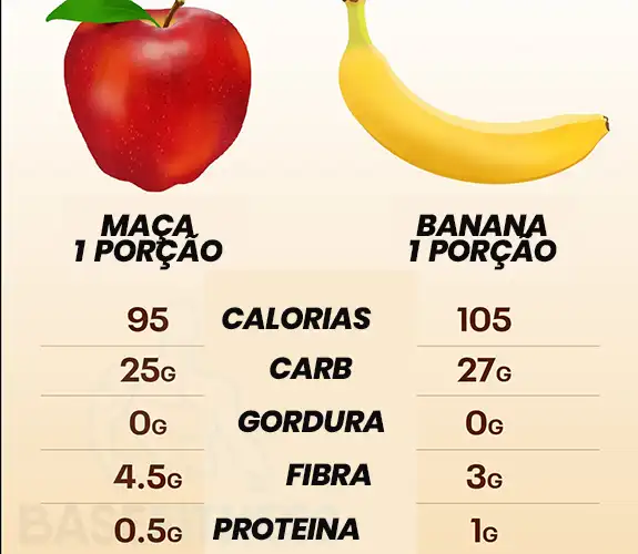 As diferenças nutricionais entre a maça e a banana.