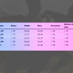 Como calcular o VO₂ Máximo: métodos, valores ideais e dicas para melhorar tabela de v02 máximo